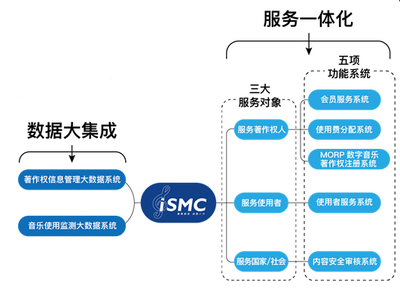 集聚細(xì)流，成就八方 音著協(xié)上線(xiàn)“音樂(lè)著作權(quán)大集成服務(wù)系統(tǒng)（iSMC）”開(kāi)啟信息服務(wù)新篇章